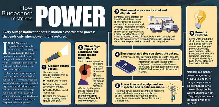 Restoring power graphic
